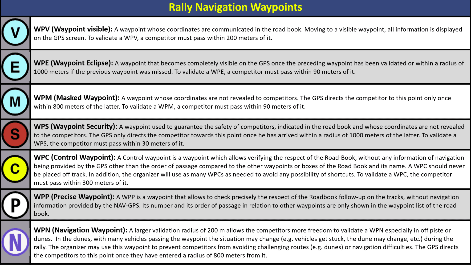 Cross-country rally waypoint types explained